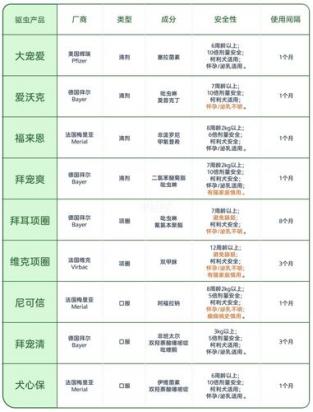 多大的狗狗可以开始吃驱虫药-图1